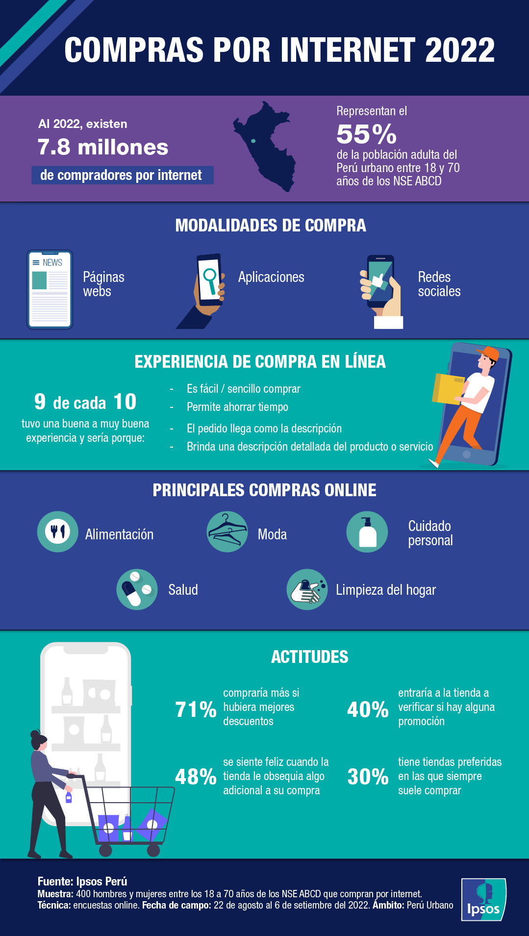 Compras Por Internet Ipsos